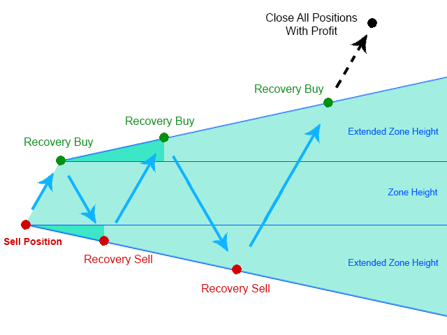 mt4 mt5 trade loss recover edge strategy
