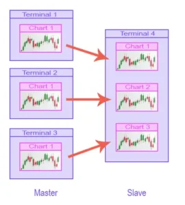 mt4 mt5 easy trade copier ea multiple masters to one slave