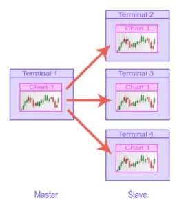 mt4 mt5 easy trade copier ea one master to multiple slaves